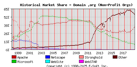 October 1st, 2019 Historical Market Share Graph