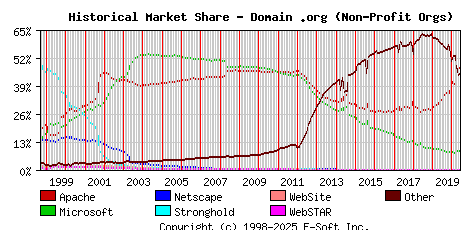 June 1st, 2020 Historical Market Share Graph