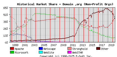 July 1st, 2020 Historical Market Share Graph