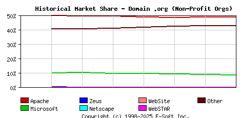 September 1st, 2020 Historical Market Share Graph