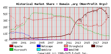 September 1st, 2020 Historical Market Share Graph