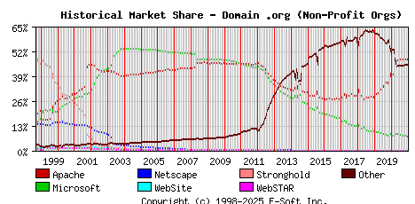 January 1st, 2021 Historical Market Share Graph