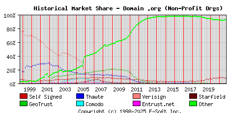 October 1st 2021 Historical Market Share Graph