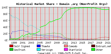 February 1st 2022 Historical Market Share Graph
