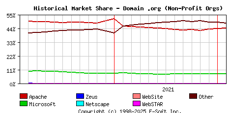 February 1st, 2022 Historical Market Share Graph