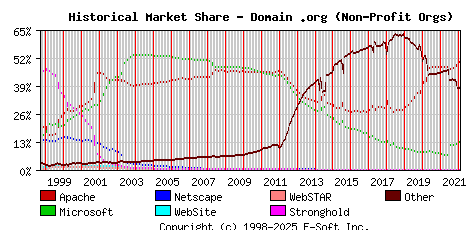 February 1st, 2022 Historical Market Share Graph