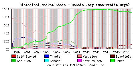 November 1st 2022 Historical Market Share Graph