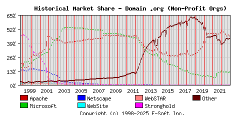 January 1st, 2023 Historical Market Share Graph
