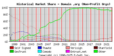 February 1st 2023 Historical Market Share Graph