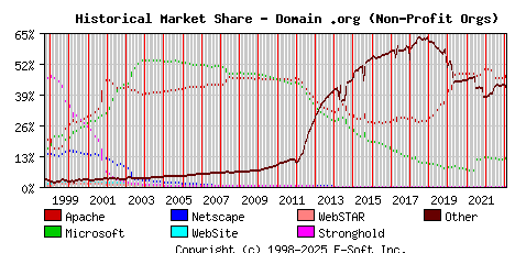 February 1st, 2023 Historical Market Share Graph
