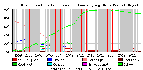 June 1st 2023 Historical Market Share Graph