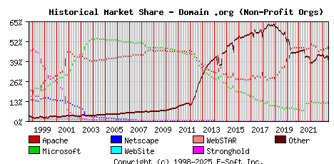 June 1st, 2023 Historical Market Share Graph