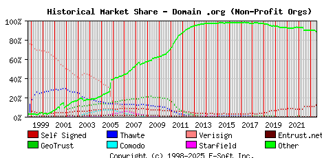 July 1st 2023 Historical Market Share Graph