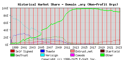 February 1st 2024 Historical Market Share Graph