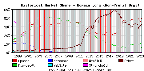 February 1st, 2024 Historical Market Share Graph