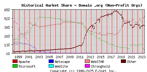 May 1st, 2024 Historical Market Share Graph