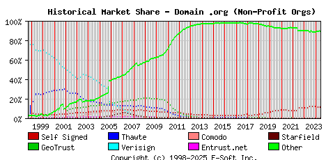 June 1st 2024 Historical Market Share Graph