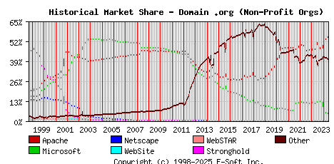 June 1st, 2024 Historical Market Share Graph