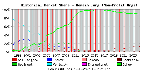 March 1st 2025 Historical Market Share Graph