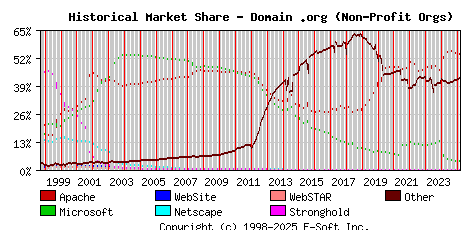 March 1st, 2025 Historical Market Share Graph