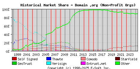 June 1st 2025 Historical Market Share Graph