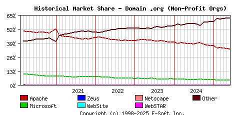 June 1st, 2025 Historical Market Share Graph