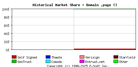 September 1st 2022 Historical Market Share Graph