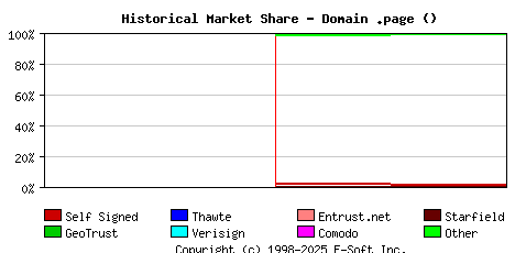 February 1st 2024 Historical Market Share Graph