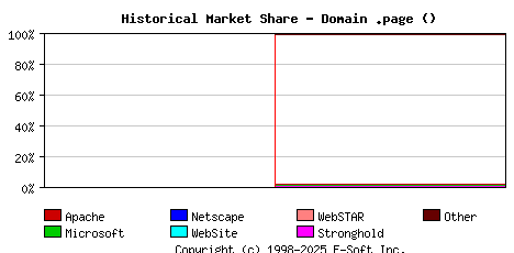 February 1st, 2024 Historical Market Share Graph