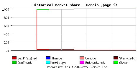 May 1st 2024 Historical Market Share Graph
