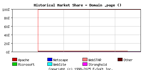 May 1st, 2024 Historical Market Share Graph