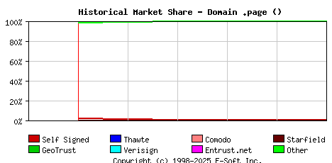 June 1st 2024 Historical Market Share Graph