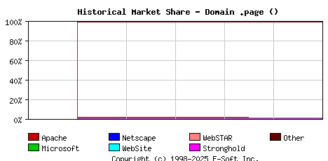 June 1st, 2024 Historical Market Share Graph