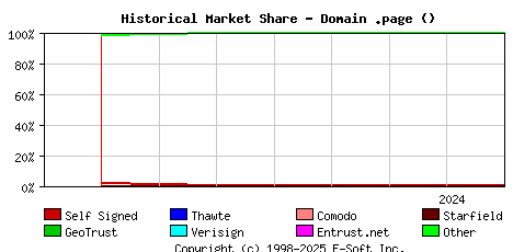August 1st 2024 Historical Market Share Graph