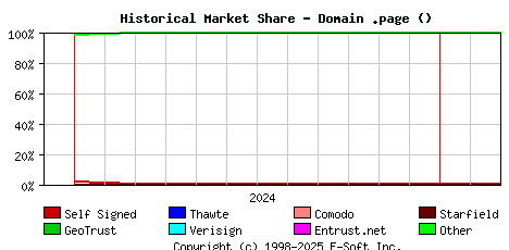 March 1st 2025 Historical Market Share Graph