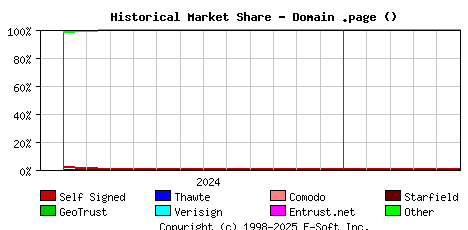 June 1st 2025 Historical Market Share Graph