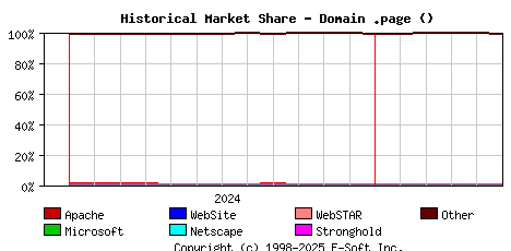 June 1st, 2025 Historical Market Share Graph