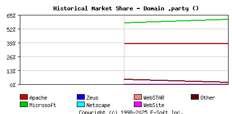 May 1st, 2017 Historical Market Share Graph
