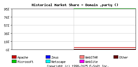 November 1st, 2017 Historical Market Share Graph