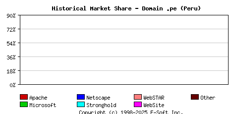 November 1st, 2002 Historical Market Share Graph