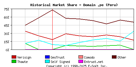 July 1st 2003 Historical Market Share Graph
