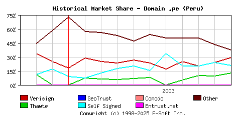 November 1st 2003 Historical Market Share Graph