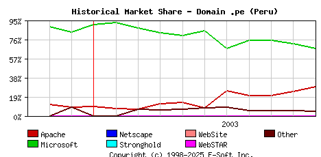 November 1st, 2003 Historical Market Share Graph