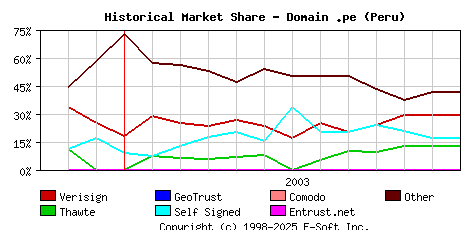 January 1st 2004 Historical Market Share Graph