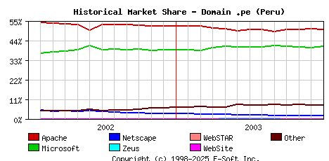 January 1st, 2004 Historical Market Share Graph