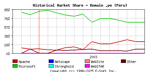 January 1st, 2004 Historical Market Share Graph