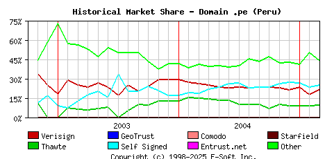 March 1st 2005 Historical Market Share Graph