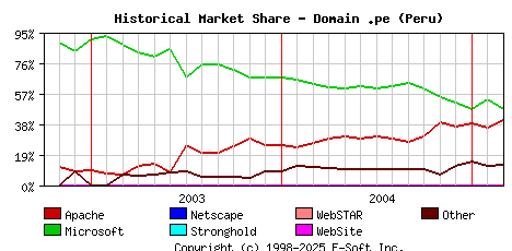 March 1st, 2005 Historical Market Share Graph