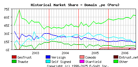 December 1st 2006 Historical Market Share Graph