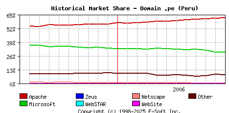 December 1st, 2006 Historical Market Share Graph